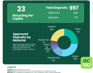 Screenshot of statistics retrieved from the ECGO app, in which 997 recyclables were logged during April on Williams campus